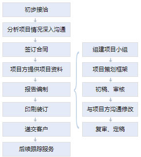 可研報(bào)告編制服務(wù)流程