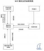 BOT項(xiàng)目運(yùn)作流程