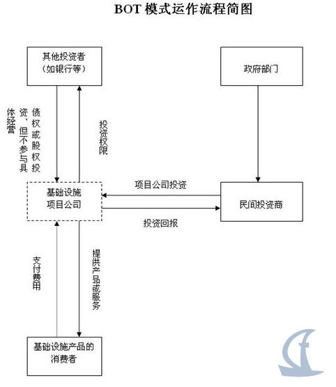BOT模式運(yùn)作流程簡(jiǎn)圖