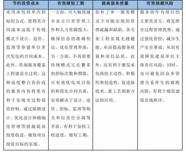 全過程工程咨詢:節(jié)約投資成本,有效縮短工期,提高服務(wù)質(zhì)量,有效規(guī)避風(fēng)險(xiǎn)