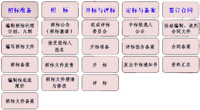 招標(biāo)代理服務(wù)工作流程圖