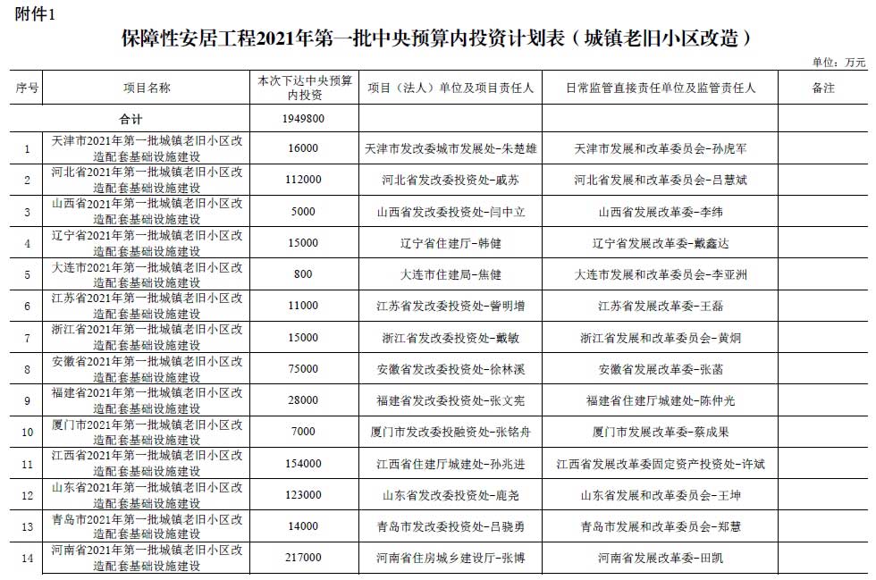 保障性安居工程2021年第一批中央預(yù)算城鎮(zhèn)老舊小區(qū)改造預(yù)算投資計劃表
