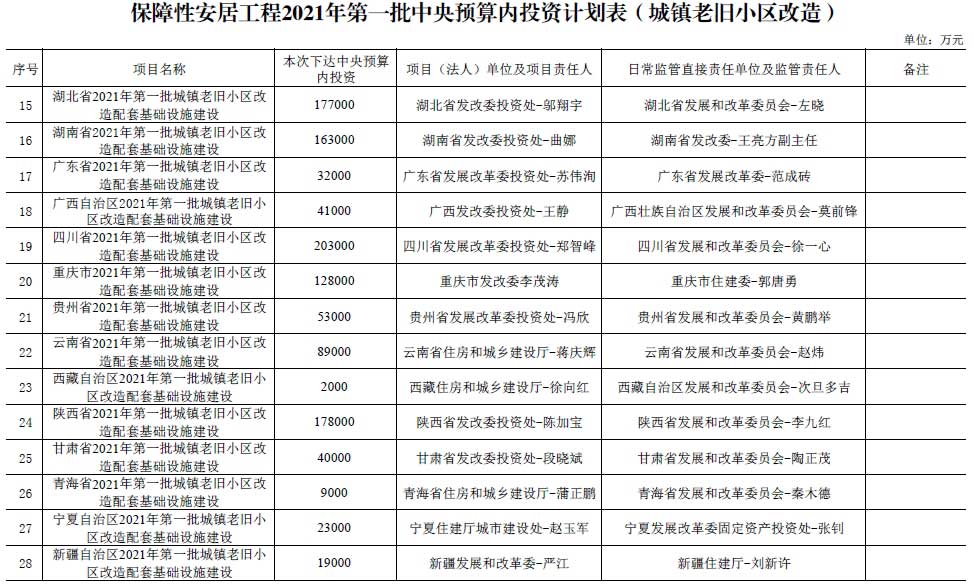 保障性安居工程2021年第一批中央預(yù)算城鎮(zhèn)老舊小區(qū)改造預(yù)算投資計劃表