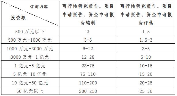 資金申請(qǐng)報(bào)告編制收費(fèi)標(biāo)準(zhǔn)